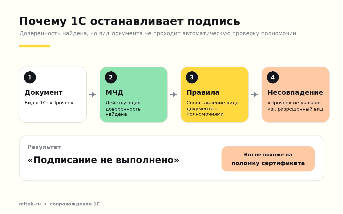 Схема причины ошибки МЧД