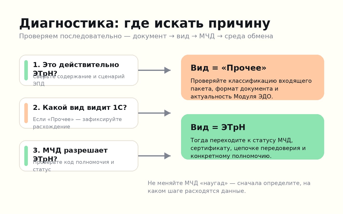Дерево диагностики