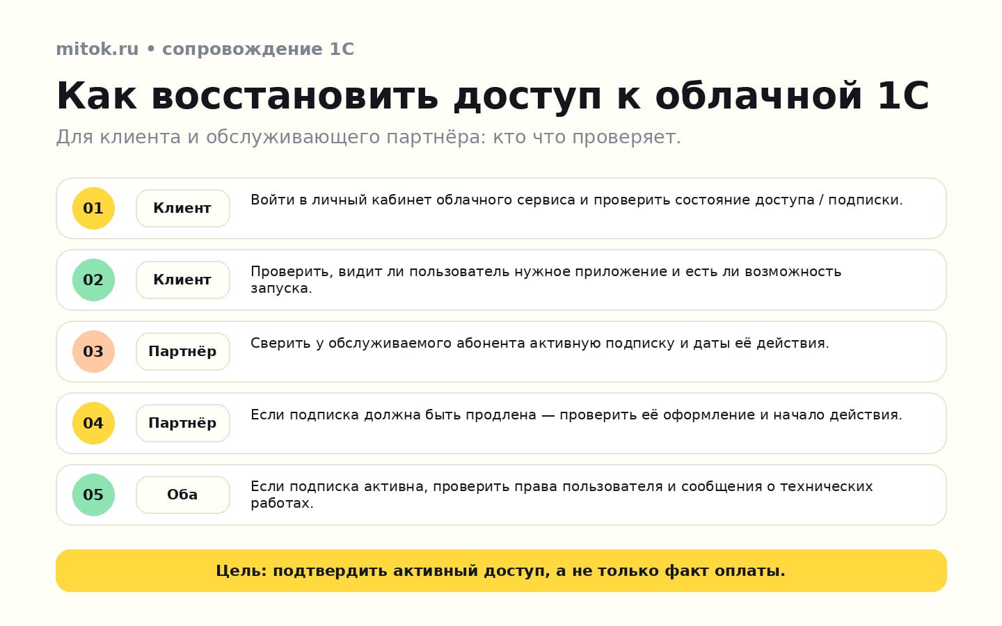 Последовательность восстановления доступа