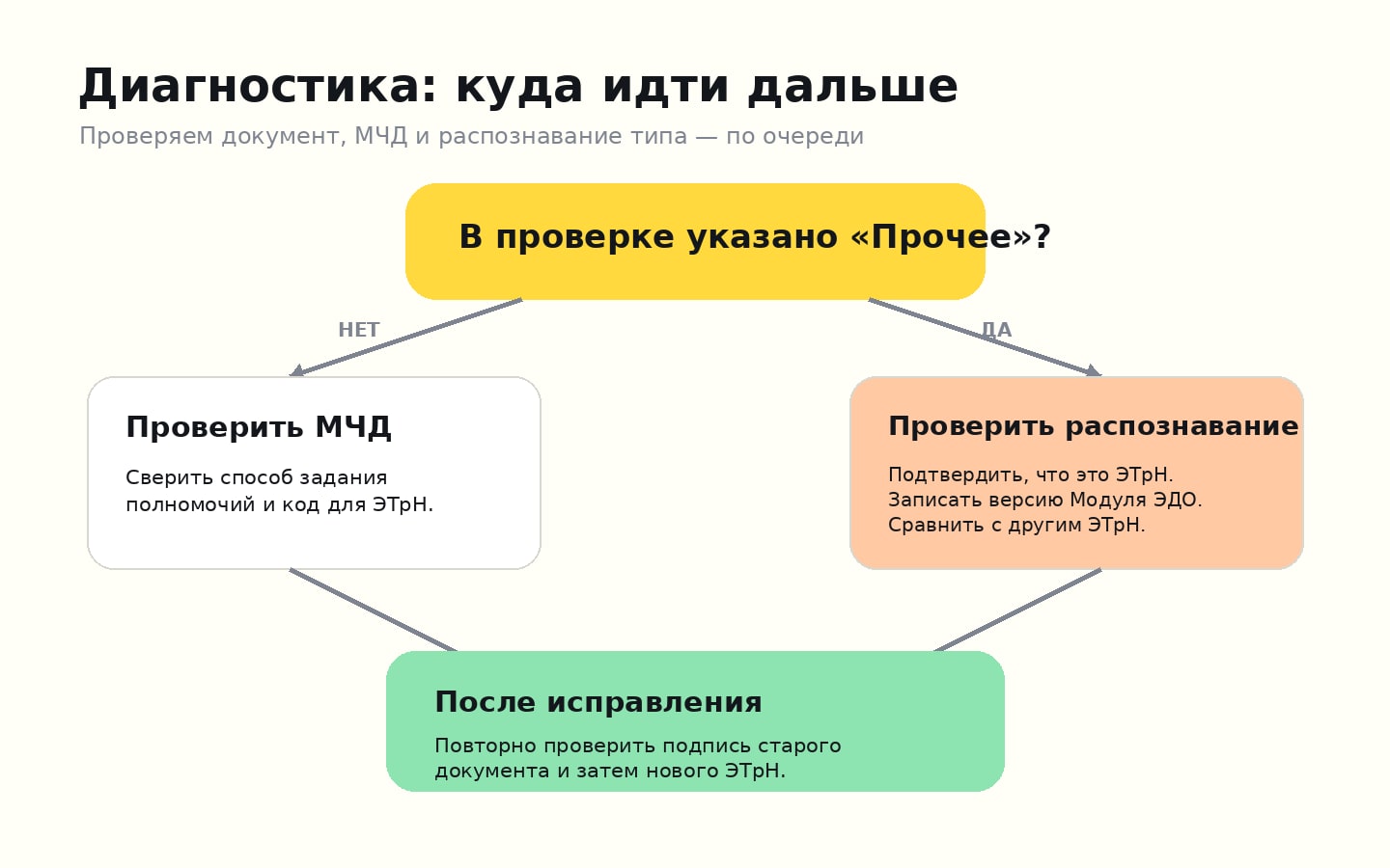 Дерево диагностики ошибки