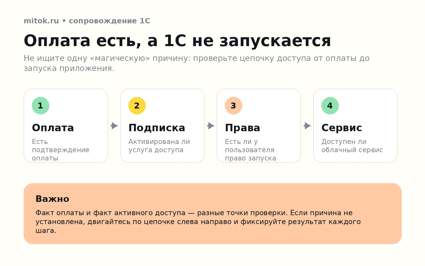 1С в облаке не запускается после оплаты: что проверить