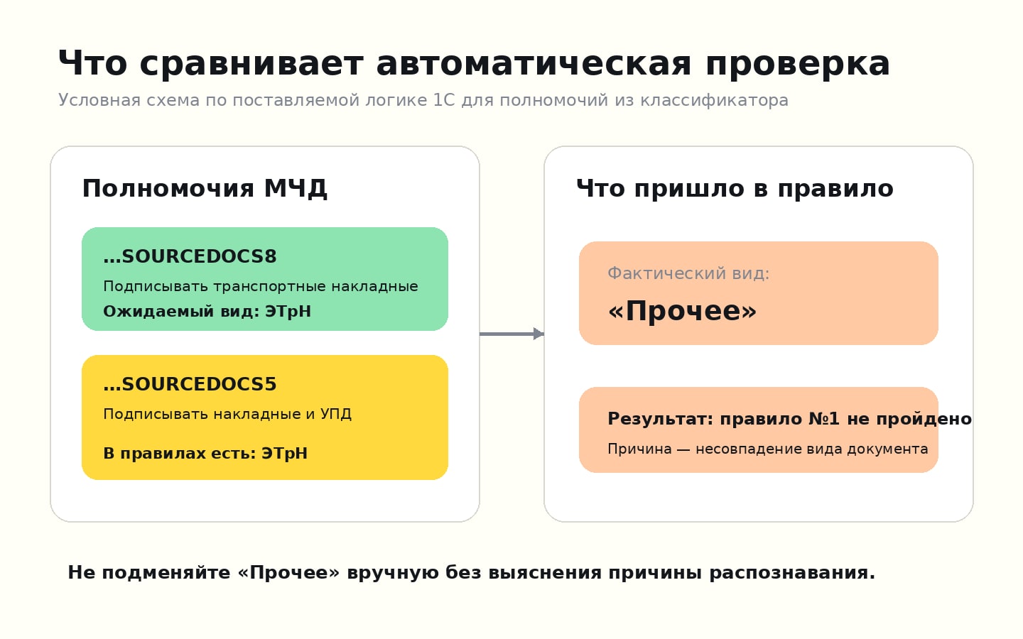 Как соотносятся полномочие МЧД и вид документа