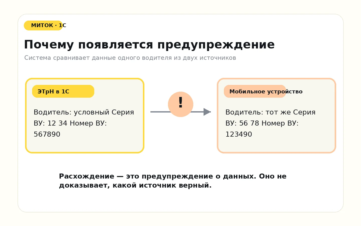 В ЭТрН расходятся данные водительского удостоверения: что проверить в 1С