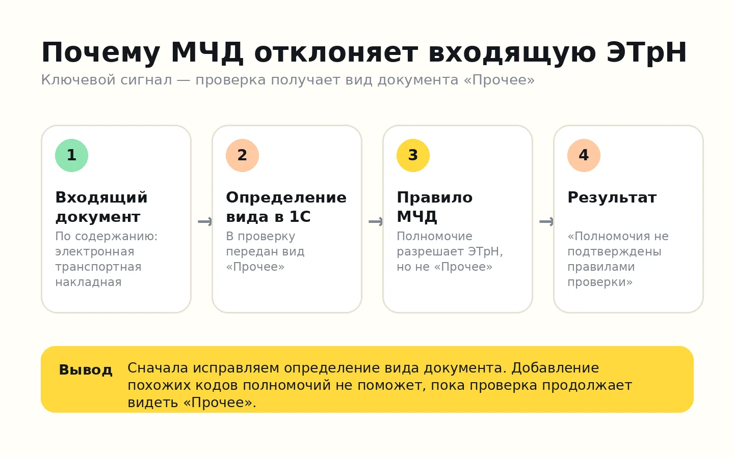 ЭТрН в 1С: «вид документа Прочее не указан как разрешенный» — как проверить МЧД