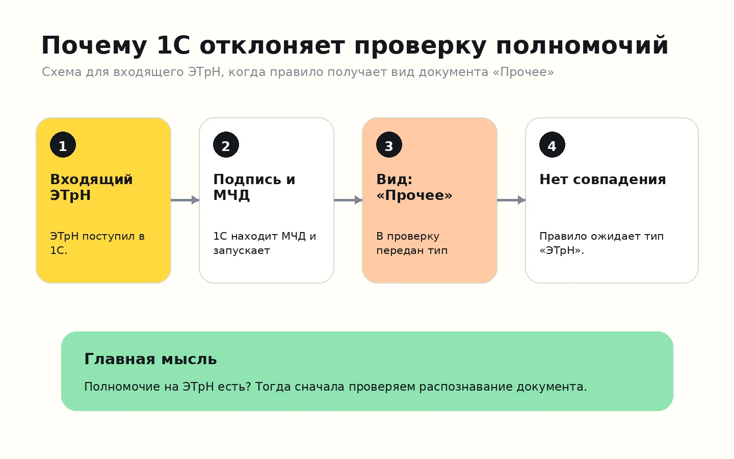 В 1С при входящем ЭТрН ошибка «вид документа “Прочее” не указан как разрешенный»: как проверить МЧД