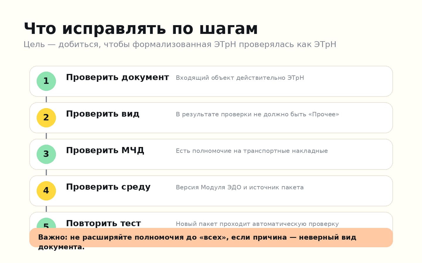 Последовательность исправления