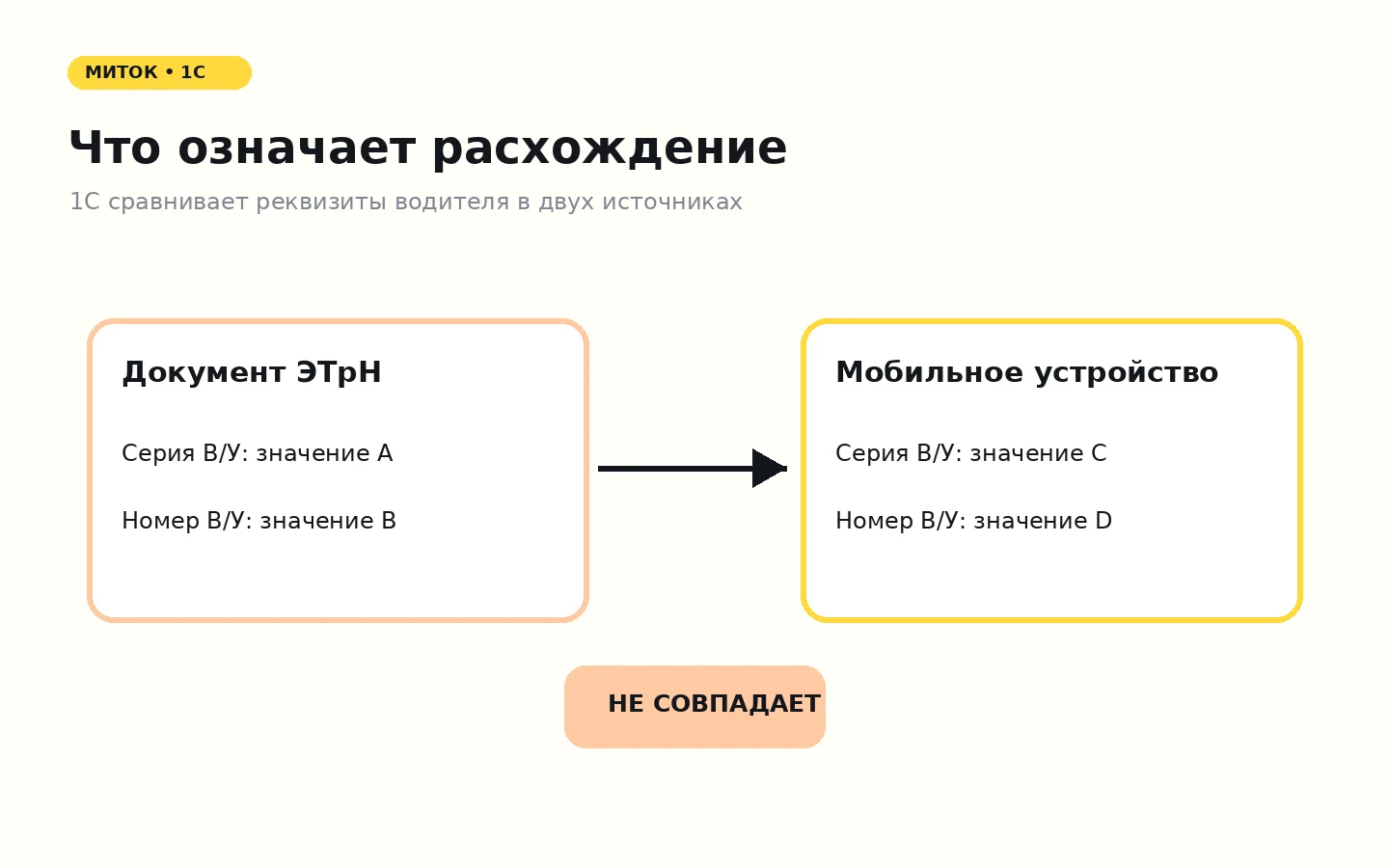 1С-ЭПД: ошибка «Обнаружено расхождение» при выборе мобильного устройства