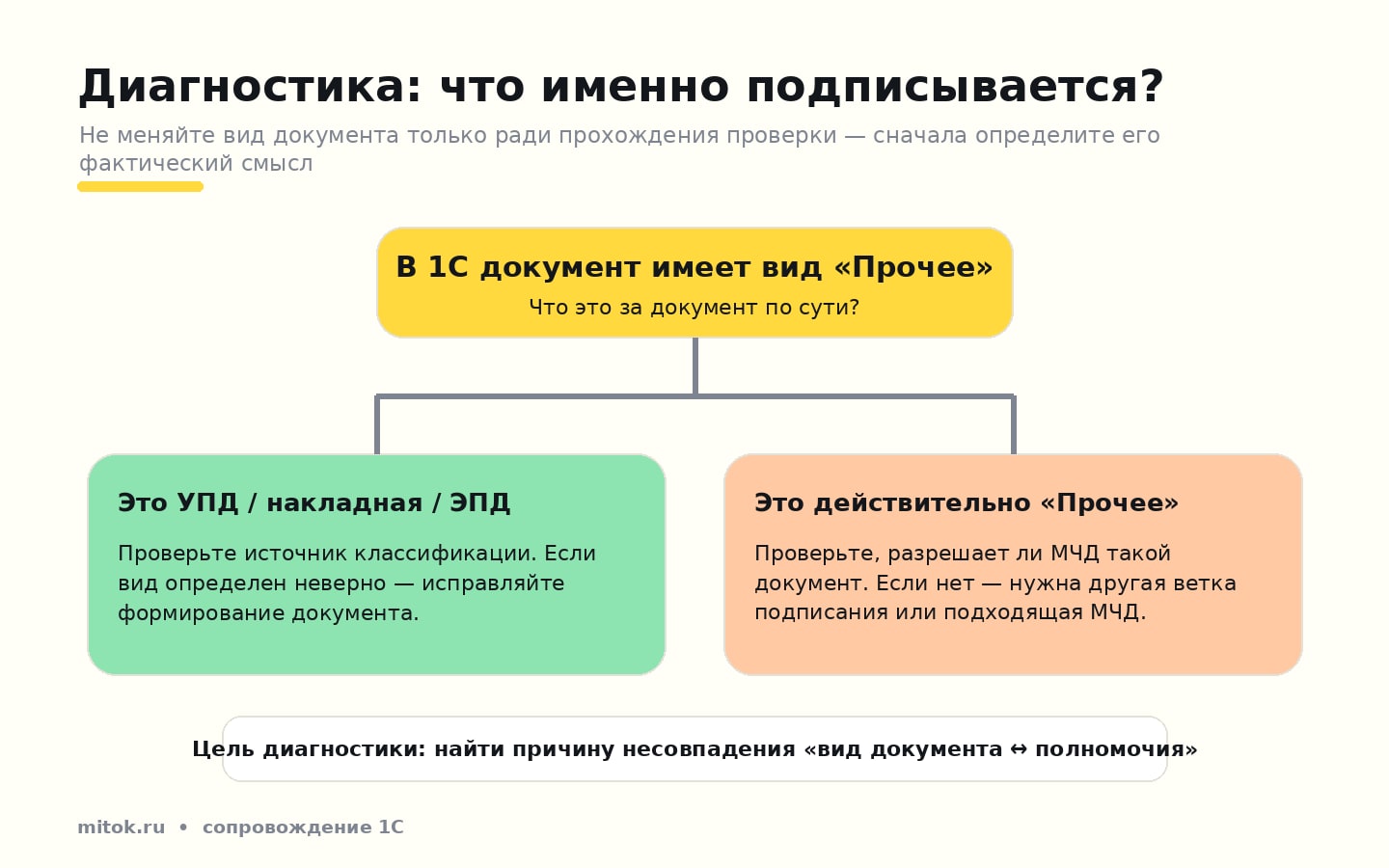 Схема диагностики вида документа