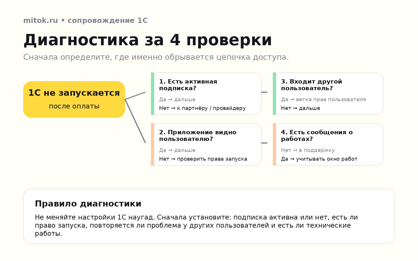 Дерево диагностики доступа к облачной 1С