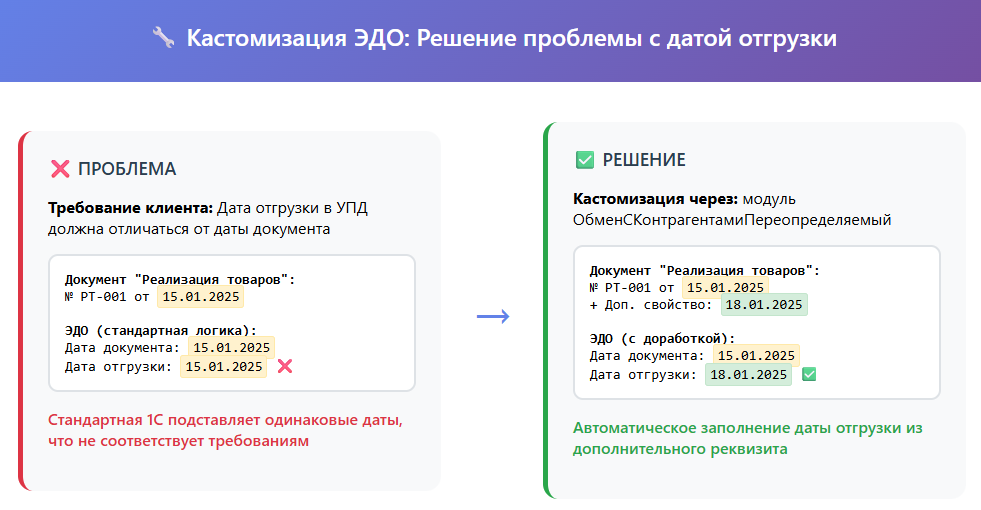 Как настроить ЭДО под требования заказчиков: решение через модуль ОбменСКонтрагентамиПереопределяемый