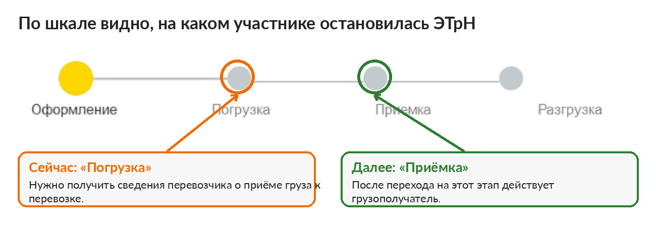 Схема обмена электронной транспортной накладной