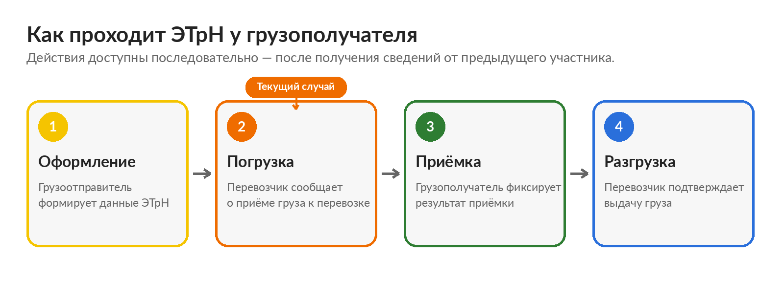 Этапы ЭТрН в 1С